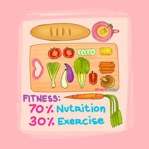 Nutrition Matters #25: Fitness. 70 percent nutrition. 30 percent exercise. - fb,nutrition