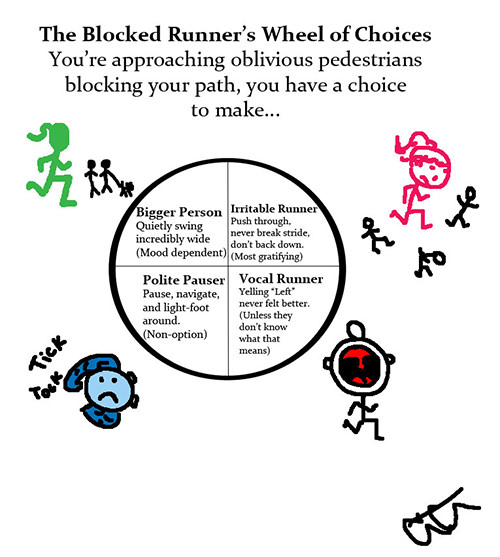 Running Matters #215: The blocked runner's wheel of choices.